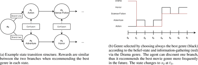 Figure 2 for Information-Gathering in Latent Bandits