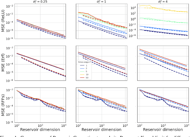 Figure 1 for Reservoir Computing meets Recurrent Kernels and Structured Transforms