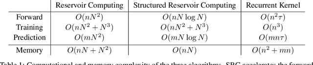 Figure 2 for Reservoir Computing meets Recurrent Kernels and Structured Transforms
