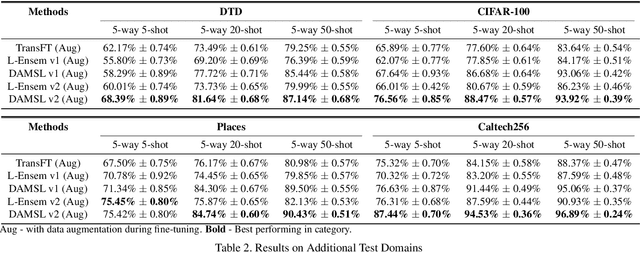 Figure 3 for DAMSL: Domain Agnostic Meta Score-based Learning
