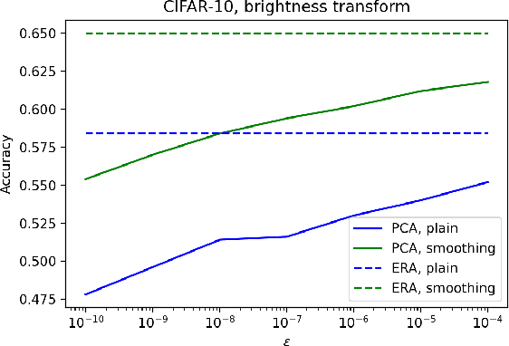 Figure 4 for CC-Cert: A Probabilistic Approach to Certify General Robustness of Neural Networks