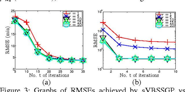 Figure 4 for A Generalized Stochastic Variational Bayesian Hyperparameter Learning Framework for Sparse Spectrum Gaussian Process Regression