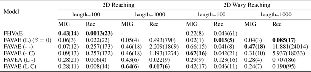 Figure 2 for FAVAE: Sequence Disentanglement using Information Bottleneck Principle