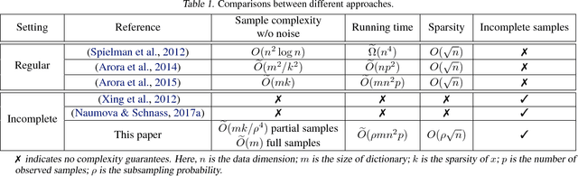 Figure 1 for On Learning Sparsely Used Dictionaries from Incomplete Samples