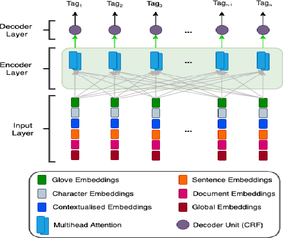 Figure 3 for KARL-Trans-NER: Knowledge Aware Representation Learning for Named Entity Recognition using Transformers