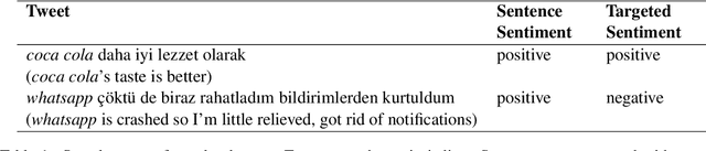 Figure 1 for A Dataset and BERT-based Models for Targeted Sentiment Analysis on Turkish Texts
