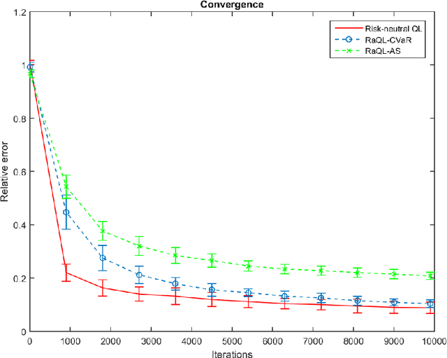 Figure 2 for Stochastic Approximation for Risk-aware Markov Decision Processes