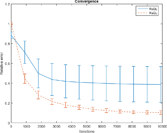 Figure 4 for Stochastic Approximation for Risk-aware Markov Decision Processes