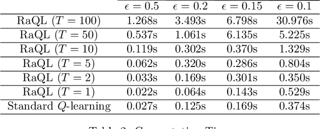 Figure 3 for Stochastic Approximation for Risk-aware Markov Decision Processes
