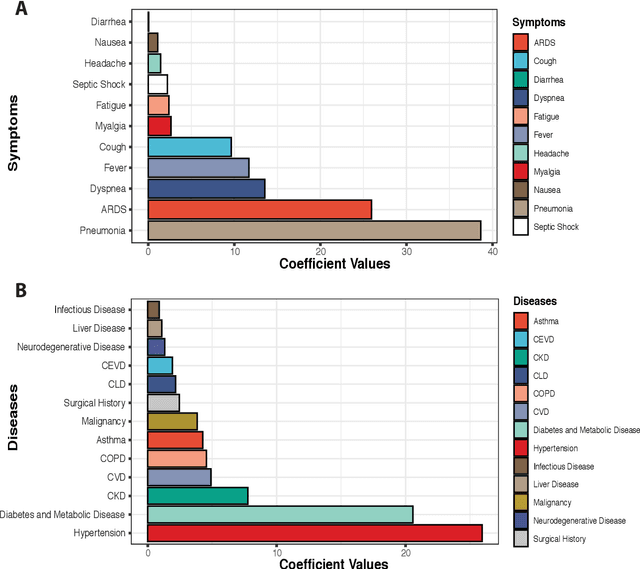 Figure 3 for Machine Learning and Meta-Analysis Approach to Identify Patient Comorbidities and Symptoms that Increased Risk of Mortality in COVID-19