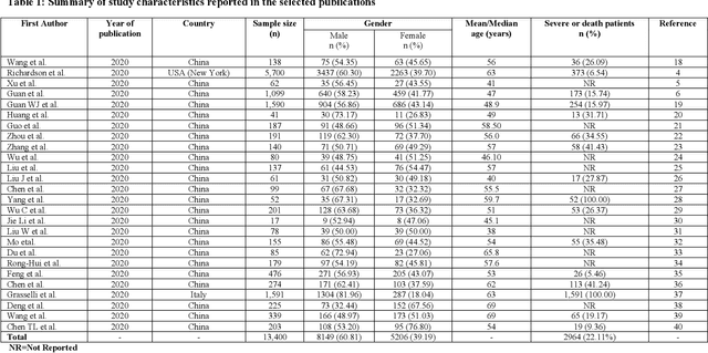 Figure 2 for Machine Learning and Meta-Analysis Approach to Identify Patient Comorbidities and Symptoms that Increased Risk of Mortality in COVID-19