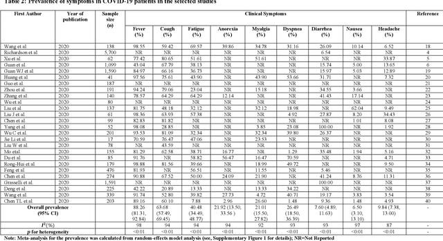 Figure 4 for Machine Learning and Meta-Analysis Approach to Identify Patient Comorbidities and Symptoms that Increased Risk of Mortality in COVID-19