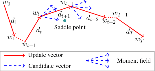 Figure 3 for HyperAdam: A Learnable Task-Adaptive Adam for Network Training