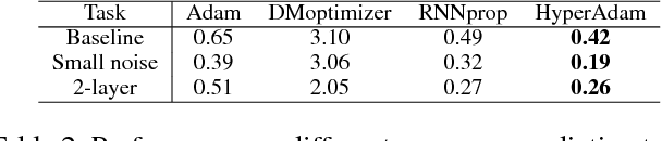 Figure 4 for HyperAdam: A Learnable Task-Adaptive Adam for Network Training