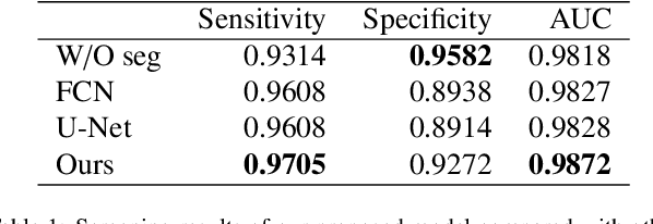 Figure 2 for Large-scale Gastric Cancer Screening and Localization Using Multi-task Deep Neural Network