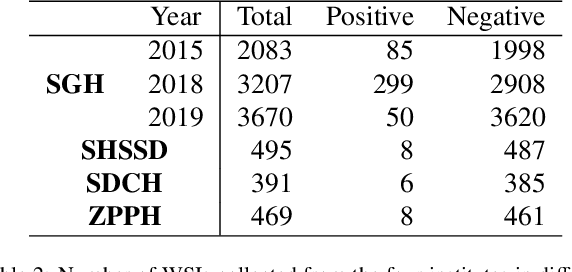 Figure 4 for Large-scale Gastric Cancer Screening and Localization Using Multi-task Deep Neural Network