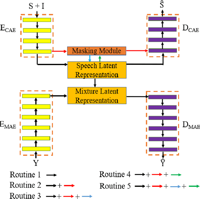 Figure 1 for Feature Learning and Ensemble Pre-Tasks Based Self-Supervised Speech Denoising and Dereverberation