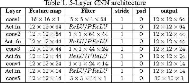 Figure 1 for Language Independent Single Document Image Super-Resolution using CNN for improved recognition
