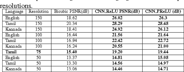 Figure 4 for Language Independent Single Document Image Super-Resolution using CNN for improved recognition