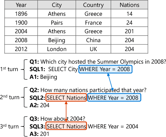 Figure 1 for Knowledge-Aware Conversational Semantic Parsing Over Web Tables