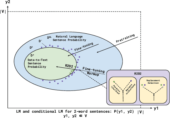 Figure 1 for R2D2: Robust Data-to-Text with Replacement Detection