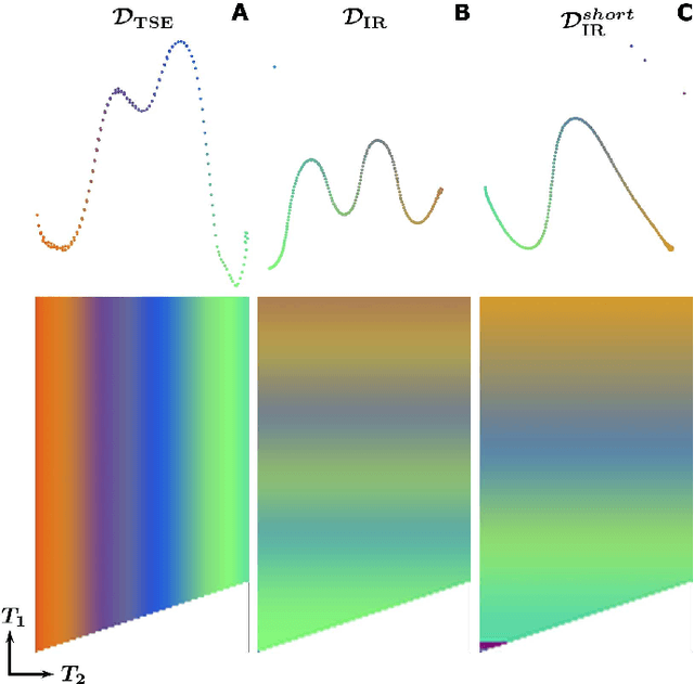 Figure 2 for Hierarchical stochastic neighbor embedding as a tool for visualizing the encoding capability of magnetic resonance fingerprinting dictionaries