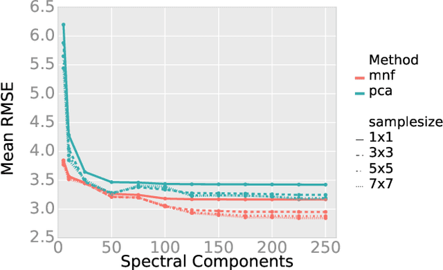 Figure 4 for Spatial noise-aware temperature retrieval from infrared sounder data