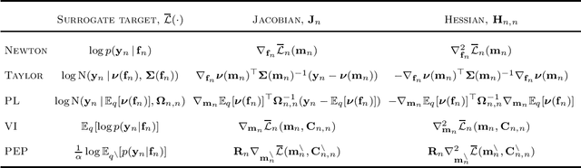 Figure 1 for Bayes-Newton Methods for Approximate Bayesian Inference with PSD Guarantees