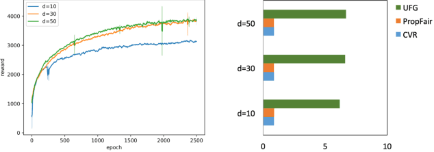 Figure 3 for Balancing Accuracy and Fairness for Interactive Recommendation with Reinforcement Learning