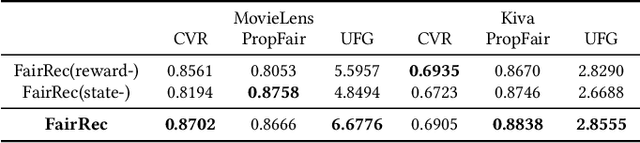 Figure 4 for Balancing Accuracy and Fairness for Interactive Recommendation with Reinforcement Learning