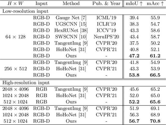 Figure 2 for Complementary Bi-directional Feature Compression for Indoor 360° Semantic Segmentation with Self-distillation
