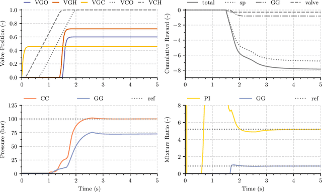 Figure 2 for A Reinforcement Learning Approach for Transient Control of Liquid Rocket Engines