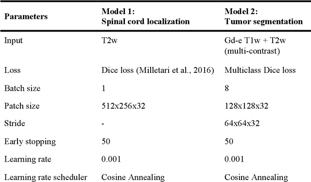 Figure 4 for Multiclass Spinal Cord Tumor Segmentation on MRI with Deep Learning