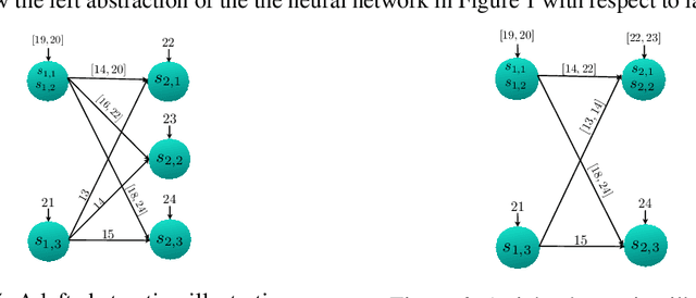 Figure 3 for Abstraction based Output Range Analysis for Neural Networks