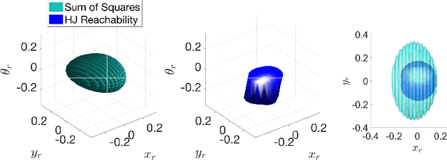 Figure 2 for Robust Tracking with Model Mismatch for Fast and Safe Planning: an SOS Optimization Approach
