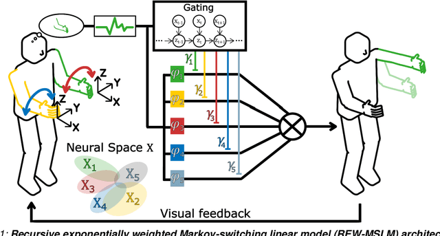 Figure 1 for An adaptive closed-loop ECoG decoder for long-term and stable bimanual control of an exoskeleton by a tetraplegic