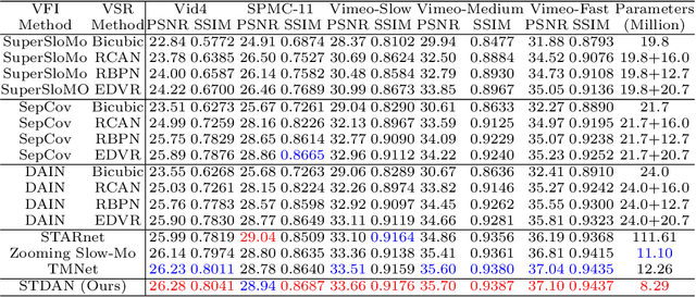 Figure 2 for STDAN: Deformable Attention Network for Space-Time Video Super-Resolution
