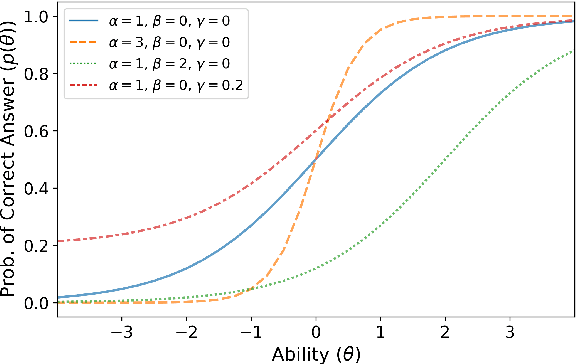 Figure 3 for Comparing Test Sets with Item Response Theory