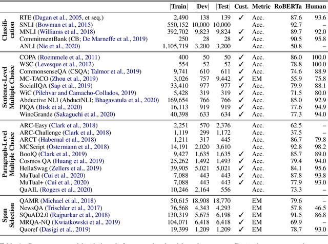 Figure 2 for Comparing Test Sets with Item Response Theory