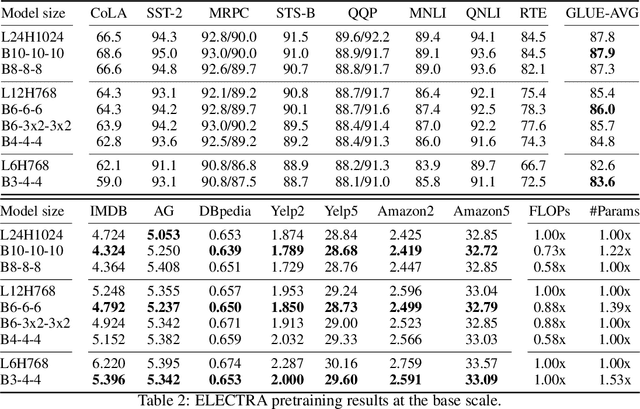 Figure 3 for Funnel-Transformer: Filtering out Sequential Redundancy for Efficient Language Processing