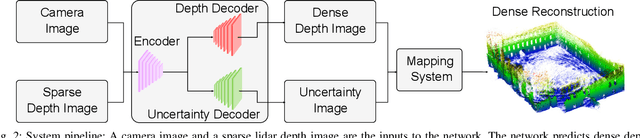 Figure 2 for 3D Lidar Reconstruction with Probabilistic Depth Completion for Robotic Navigation