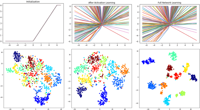 Figure 1 for MorphoActivation: Generalizing ReLU activation function by mathematical morphology