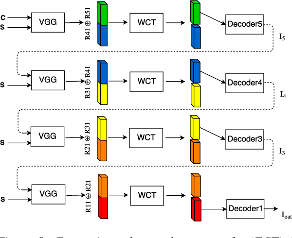 Figure 4 for Improved Style Transfer by Respecting Inter-layer Correlations
