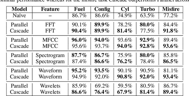 Figure 4 for The AI Mechanic: Acoustic Vehicle Characterization Neural Networks