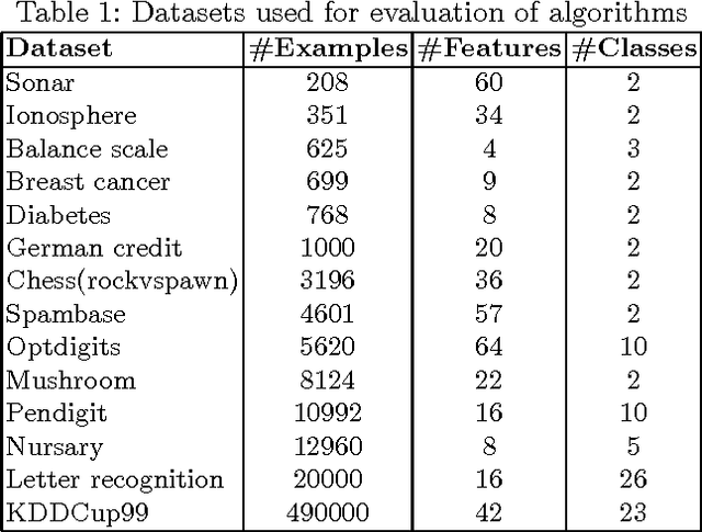 Figure 2 for Cascading Randomized Weighted Majority: A New Online Ensemble Learning Algorithm
