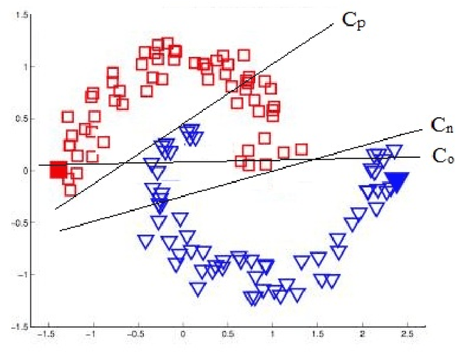 Figure 1 for Cascading Randomized Weighted Majority: A New Online Ensemble Learning Algorithm