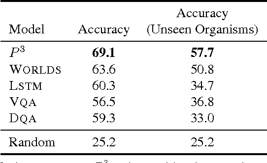 Figure 2 for Semantic Parsing to Probabilistic Programs for Situated Question Answering