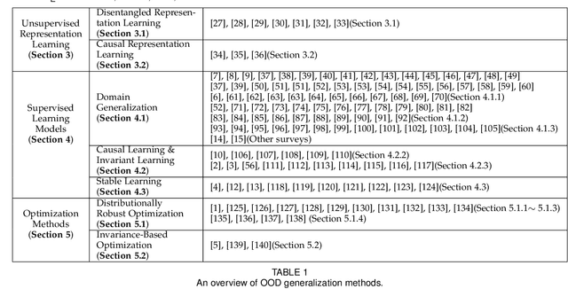 Figure 1 for Towards Out-Of-Distribution Generalization: A Survey