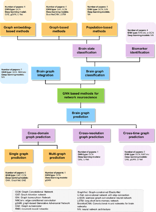 Figure 1 for Graph Neural Networks in Network Neuroscience