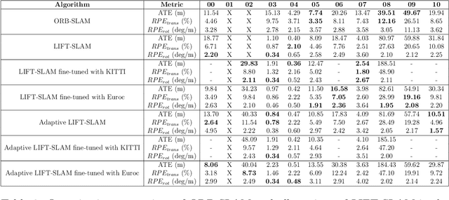 Figure 4 for LIFT-SLAM: a deep-learning feature-based monocular visual SLAM method